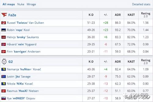 BLAST秋季小组赛战报NIP 2-0 Vitality_52PKCS经验交流(G2落败小蜜蜂被爆冷)插图11
