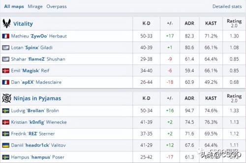 BLAST秋季小组赛战报NIP 2-0 Vitality_52PKCS经验交流(G2落败小蜜蜂被爆冷)插图20