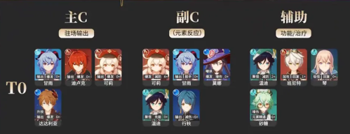原神阵容搭配推荐2.5(原神新手配队浅析指南如何搭配阵容)插图