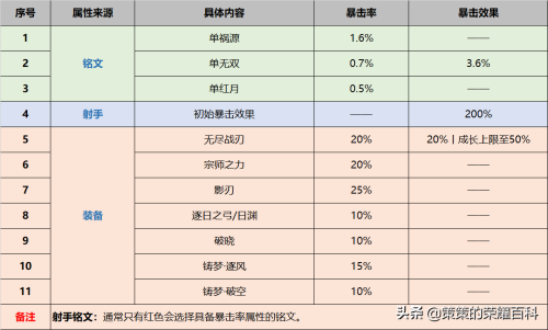 铭文搭配推荐哪个最强阵容(铭文祸源搭配影刃无尽！已成为多数射手主流选择)插图5