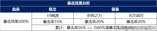 铭文搭配推荐哪个最强阵容(铭文祸源搭配影刃无尽！已成为多数射手主流选择)插图39