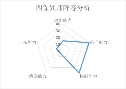 三开梦幻西游推荐阵容搭配(梦幻西游如何打造舒适阵容赢得全民PK赛)插图4