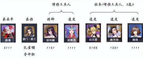 孔雀翎刷图阵容搭配推荐(斗罗大陆魂师对决唐晨孔雀队阵容搭配推荐)插图