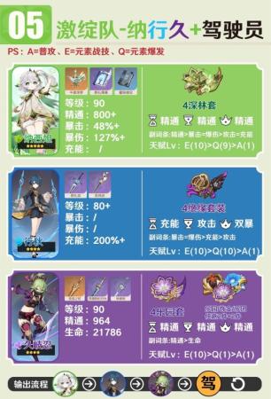主流阵容搭配推荐(原神3.6纳西妲队伍怎么搭配)插图4