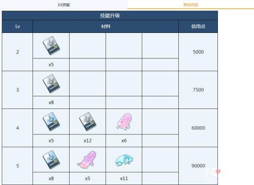 蔚蓝档案千世全材料需求汇总(蔚蓝档案千世全材料需求一览)插图2