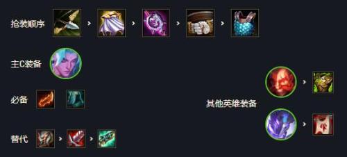 狂人战士阵容搭配推荐(云顶之弈最新阵容大全)插图5