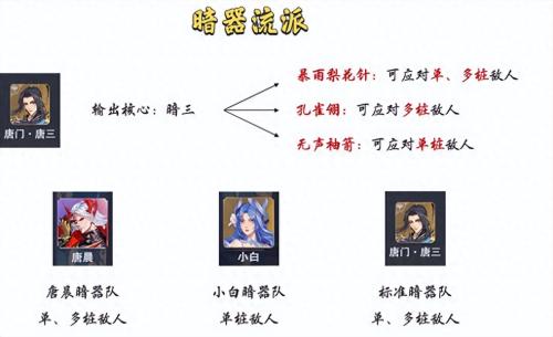 前期暗器阵容搭配推荐(斗罗大陆魂师对决暗器队阵容搭配推荐)插图