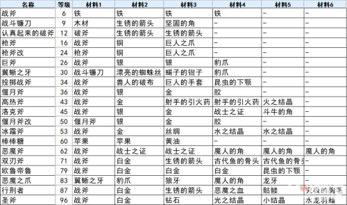 符文工厂3全斧子合成表(符文工厂3豪华版斧子合成方法)