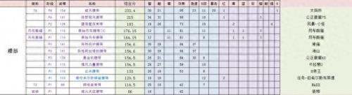 部落奶萨选什么技能(奶萨生活技能推荐)插图12