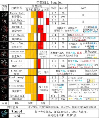 boss地牢2英雄技能(暗黑地牢2英雄技能一览)插图1