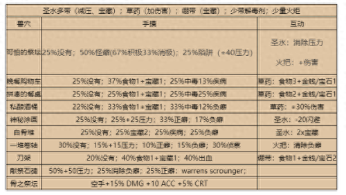 暗黑地牢三个装备吗(暗黑地牢蓝色装备)插图5