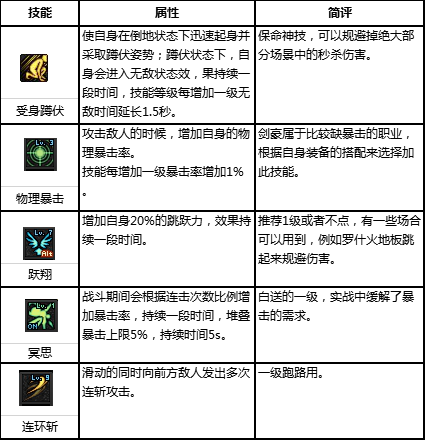 dnf流浪5.25技能摆放(dnf新手怎么打流浪)插图2