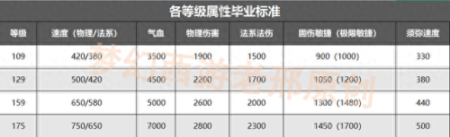 梦幻西游属性保存方案升级了(梦幻西游保存属性介绍)