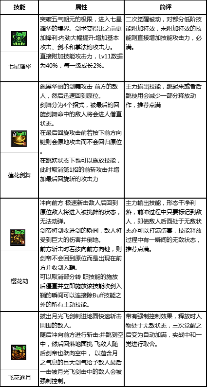 dnf流浪5.25技能摆放(dnf新手怎么打流浪)插图5
