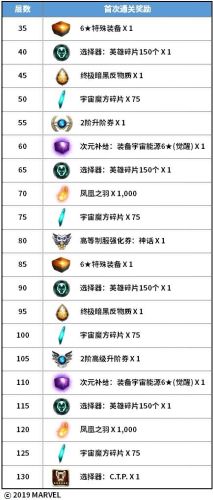 未来之战凤凰六星技能(未来之战凤凰升阶材料)