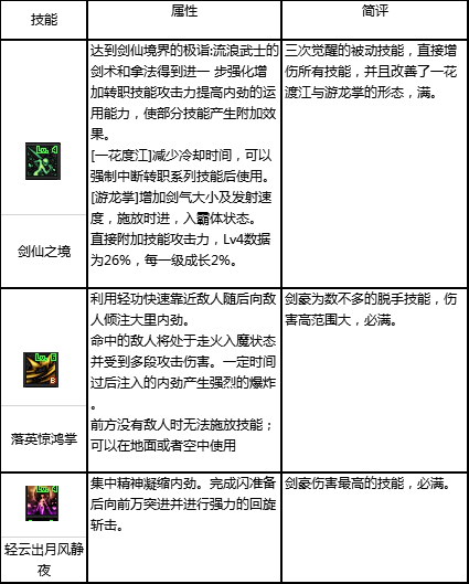 dnf流浪5.25技能摆放(dnf新手怎么打流浪)插图6