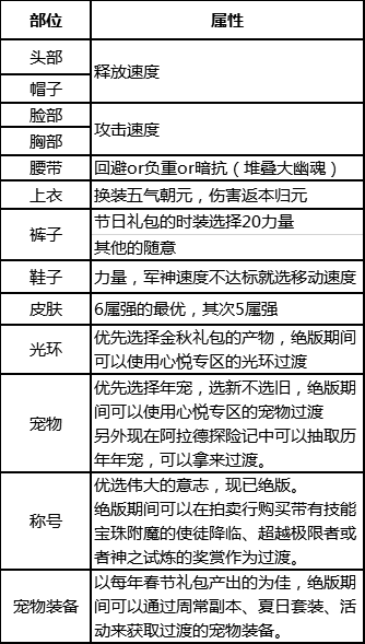 dnf流浪5.25技能摆放(dnf新手怎么打流浪)插图50