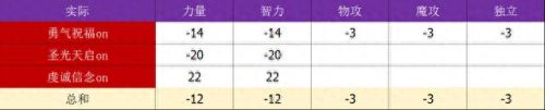 ndf奶妈选智力还是力量装备(为什么奶妈110版本智力下降)插图7