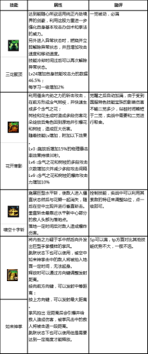 dnf流浪5.25技能摆放(dnf新手怎么打流浪)插图4