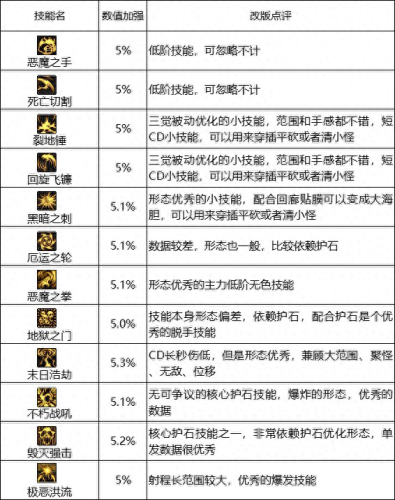 dnf2次觉醒技能重置吗(dnf 二次觉醒是多少级)插图20