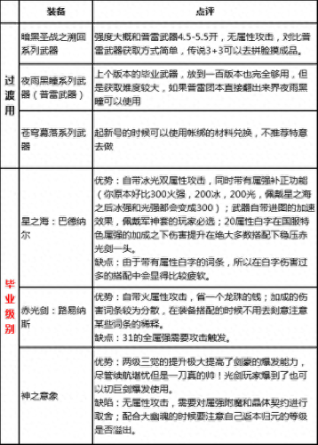 dnf流浪5.25技能摆放(dnf新手怎么打流浪)插图33