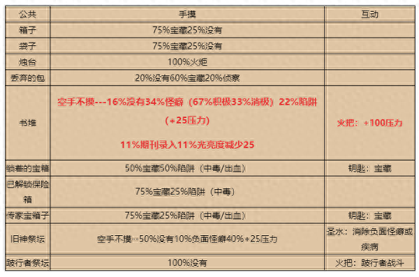 暗黑地牢三个装备吗(暗黑地牢蓝色装备)插图3