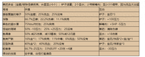 暗黑地牢三个装备吗(暗黑地牢蓝色装备)插图7