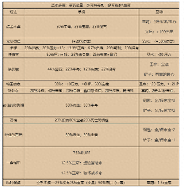 暗黑地牢三个装备吗(暗黑地牢蓝色装备)插图4