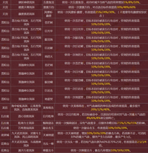 梦幻西游门派技能之歌(梦幻西游门派技能名称)插图3