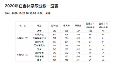 重庆分数线2021(重庆高考分数线)插图94