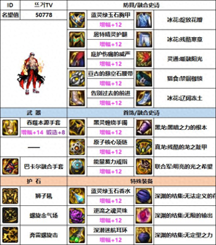 dnf男气功装备(瞎子大天御套装最完美搭配)插图