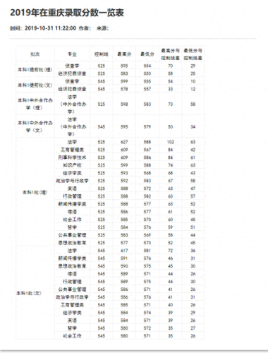 重庆分数线2021(重庆高考分数线)插图5