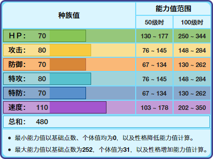 雪童子技能口袋妖怪(口袋妖怪雪童子技能表)插图