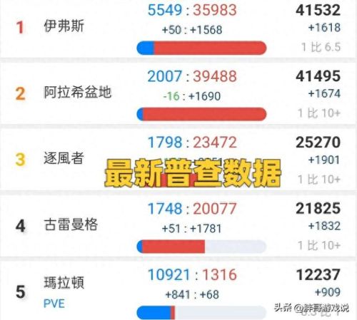 魔兽世界普查(魔兽怀旧服人口普查10月)插图