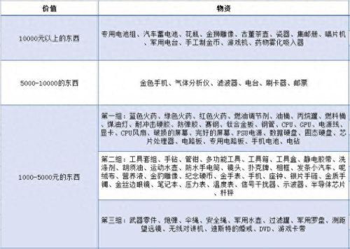 暗区突围物资大全图片(暗区突围物资珍贵程度)插图1