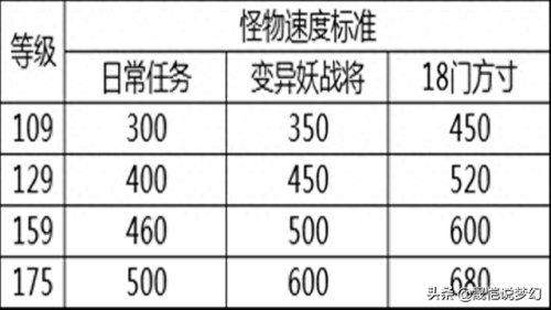 梦幻西游109级bb速度多少(梦幻西游109法系孩子多少速度达标)插图2