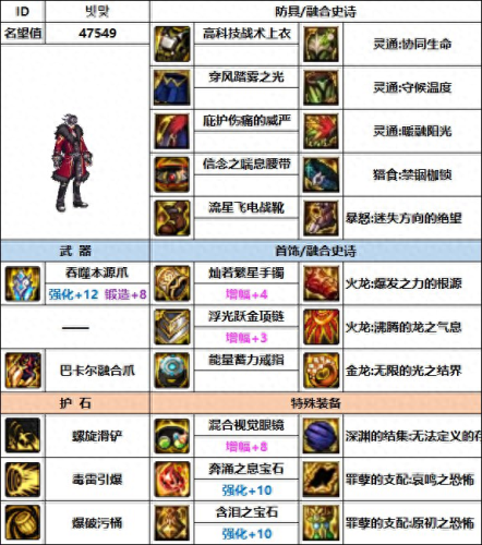 dnf男街霸装备(dnf街霸装备)插图10