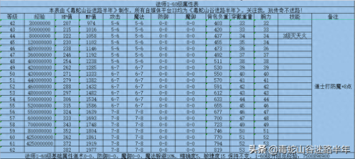 热血传奇经验表(传奇猪洞7成经验怎么样)