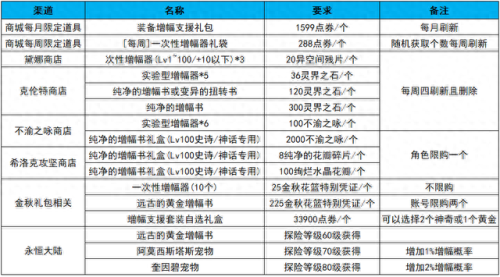 dnf怎么给武器增幅(武器改造6相当于武器增幅几)