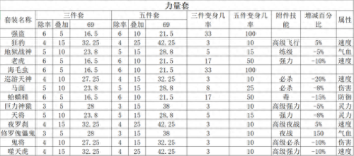 梦幻西游变身术套装是什么(梦幻西游变身术套装一般穿几件)插图4