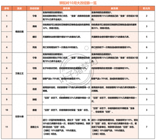 梦幻西游新109狮驼岭(梦幻西游109狮驼岭怎么玩)插图
