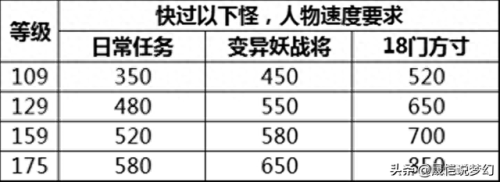 梦幻西游109级bb速度多少(梦幻西游109法系孩子多少速度达标)插图9