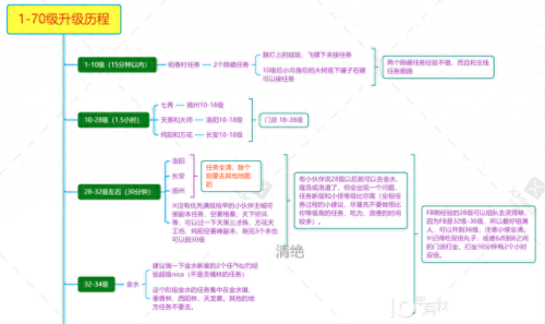 剑网三后期升级攻略(剑网三升级建议)插图1