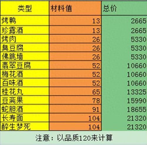 梦幻西游手游厨艺三级材料(梦幻三级家具价格)插图5