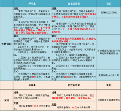 梦幻龙宫多少技能秒6(梦幻龙宫最多能秒几个)插图