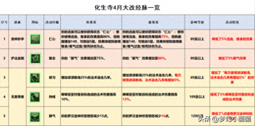 梦幻西游手游生化技能(梦幻西游手游化生治疗强度)插图