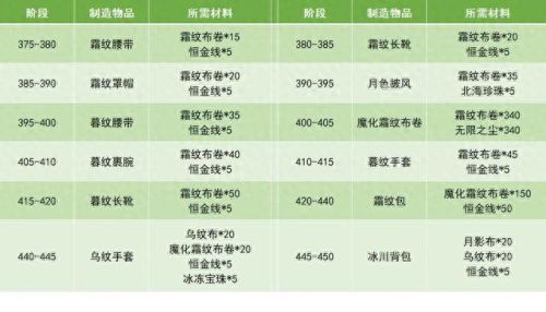 魔兽裁缝(魔兽特殊裁缝去哪里学)插图4