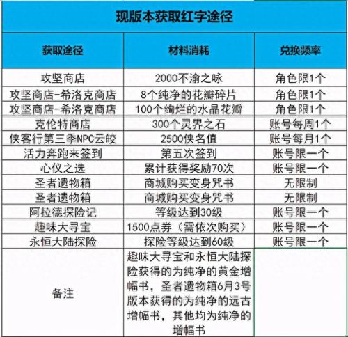 dnf如何搜索带红字装备(dnf白板装备如何打红字)