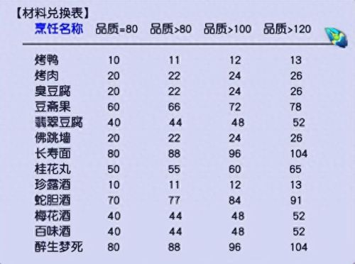 梦幻西游手游厨艺三级材料(梦幻三级家具价格)插图4