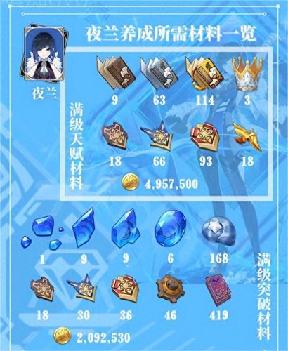 夜兰天赋升级材料(夜兰天赋加点)插图1